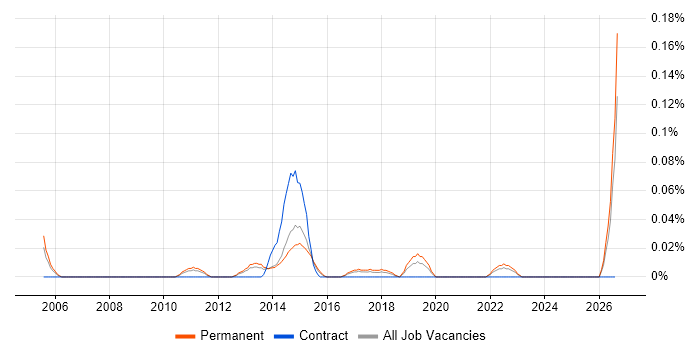 MI Developer job vacancy trend in Yorkshire