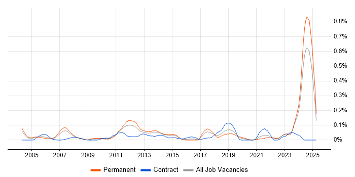 Job vacancy trend for Micro Focus in Yorkshire Job vacancy trend for Micro Focus in Yorkshire