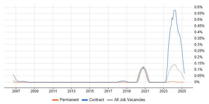 Job vacancy trend for Microcode in Yorkshire Job vacancy trend for Microcode in Yorkshire