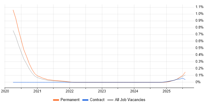Job vacancy trend for Micronaut in Yorkshire Job vacancy trend for Micronaut in Yorkshire