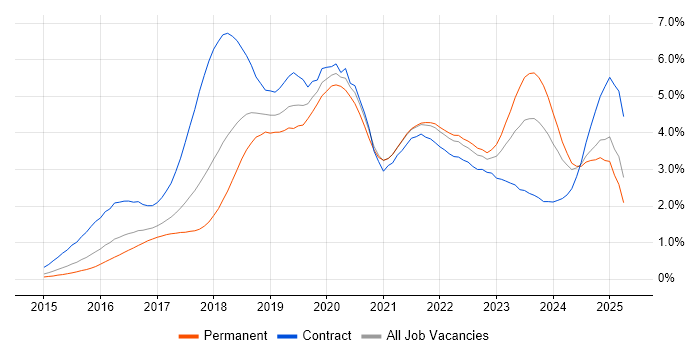 Job vacancy trend for Microservices in Yorkshire Job vacancy trend for Microservices in Yorkshire