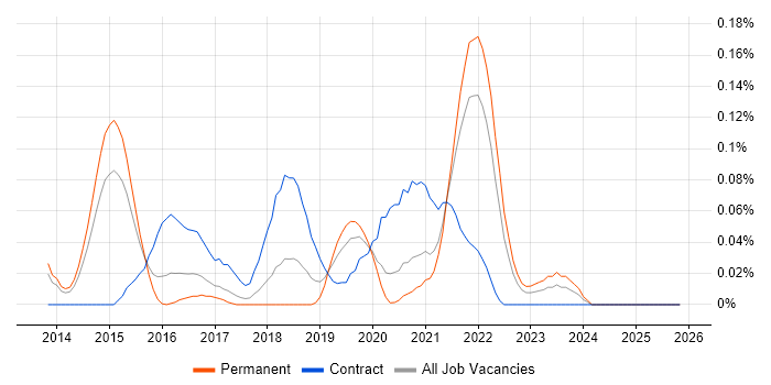 Microsoft 365 Architect job vacancy trend in Yorkshire
