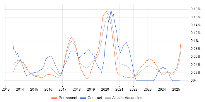 Job vacancy trend for Microsoft 365 Consultant in Yorkshire Job vacancy trend for Microsoft 365 Consultant in Yorkshire