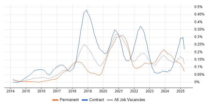 Job vacancy trend for Microsoft 365 Engineer in Yorkshire Job vacancy trend for Microsoft 365 Engineer in Yorkshire