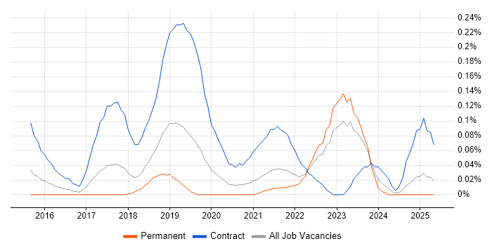 Job vacancy trend for Microsoft 365 Manager in Yorkshire Job vacancy trend for Microsoft 365 Manager in Yorkshire