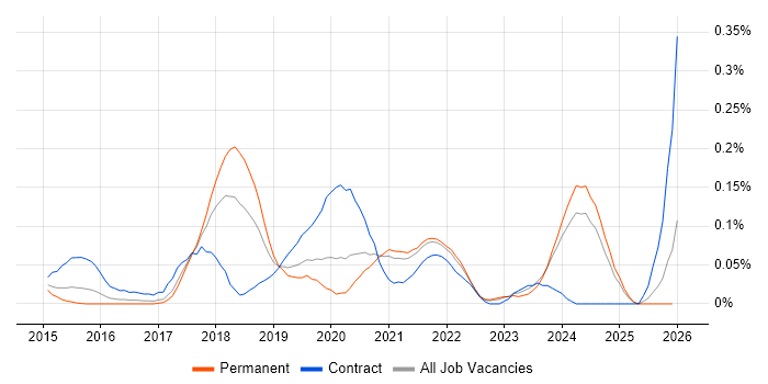 Microsoft 365 Specialist job vacancy trend in Yorkshire