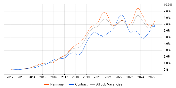 Job vacancy trend for Microsoft 365 in Yorkshire Job vacancy trend for Microsoft 365 in Yorkshire