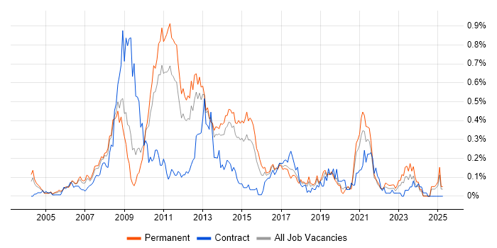 Job vacancy trend for Microsoft Analysis Services in Yorkshire Job vacancy trend for Microsoft Analysis Services in Yorkshire