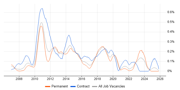 Microsoft App-V job vacancy trend in Yorkshire