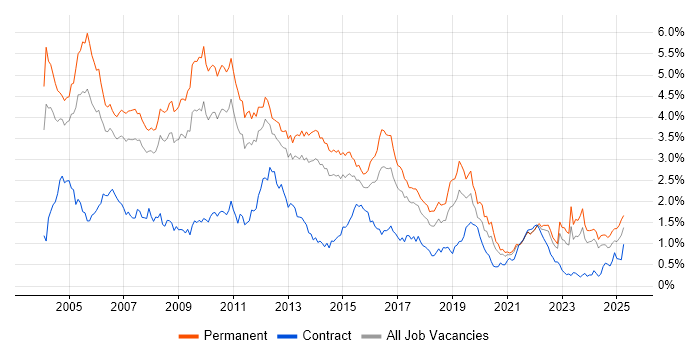 Job vacancy trend for Microsoft Certification in Yorkshire