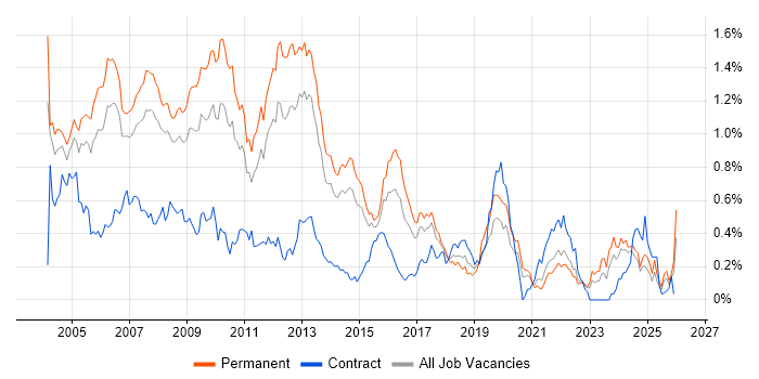 Microsoft Certified Professional job vacancy trend in Yorkshire