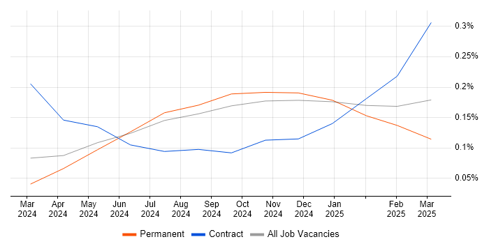 Job vacancy trend for Microsoft Copilot in Yorkshire Job vacancy trend for Microsoft Copilot in Yorkshire