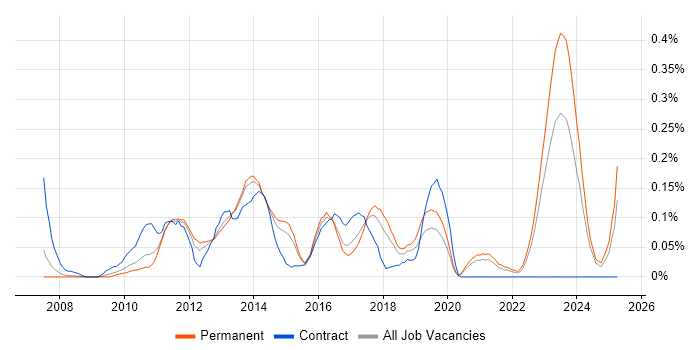 Job vacancy trend for Microsoft Data Protection Manager in Yorkshire Job vacancy trend for Microsoft Data Protection Manager in Yorkshire