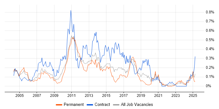 Job vacancy trend for Microsoft Developer in Yorkshire Job vacancy trend for Microsoft Developer in Yorkshire
