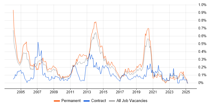 Job vacancy trend for Microsoft Engineer in Yorkshire Job vacancy trend for Microsoft Engineer in Yorkshire