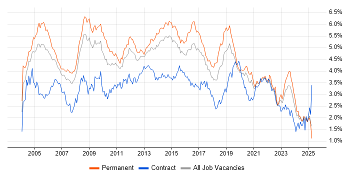 Job vacancy trend for Microsoft Exchange in Yorkshire Job vacancy trend for Microsoft Exchange in Yorkshire