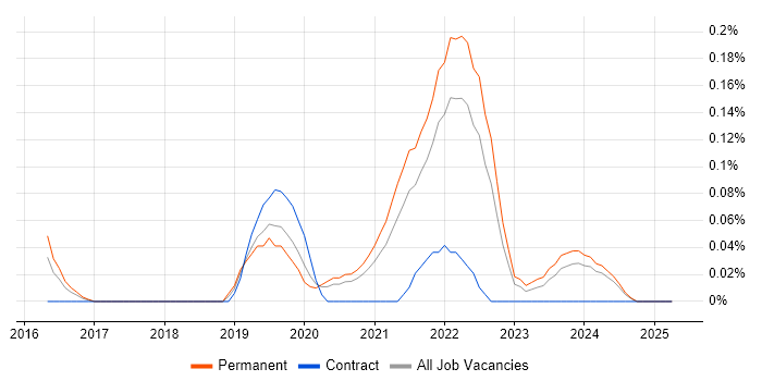 Job vacancy trend for Microsoft Graph in Yorkshire Job vacancy trend for Microsoft Graph in Yorkshire
