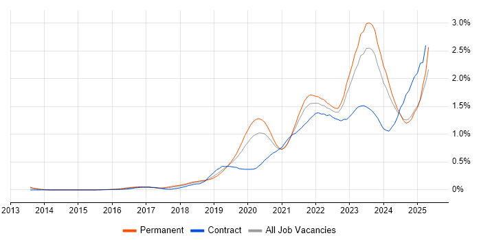 Job vacancy trend for Microsoft Intune in Yorkshire