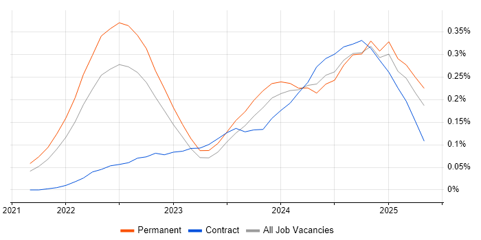 Job vacancy trend for Microsoft Purview in Yorkshire