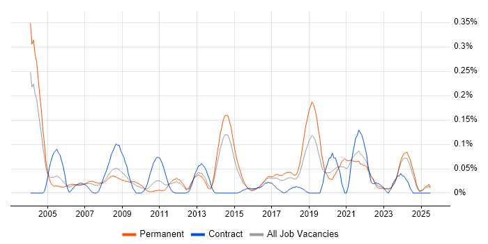 Job vacancy trend for Microsoft Specialist in Yorkshire Job vacancy trend for Microsoft Specialist in Yorkshire