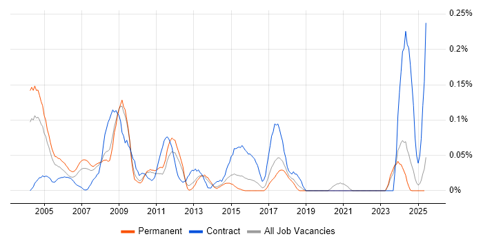 Job vacancy trend for Microsoft Trainer in Yorkshire Job vacancy trend for Microsoft Trainer in Yorkshire