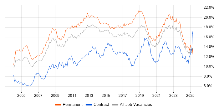 Job vacancy trend for Microsoft in Yorkshire Job vacancy trend for Microsoft in Yorkshire
