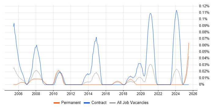 Job vacancy trend for MicroStation in Yorkshire