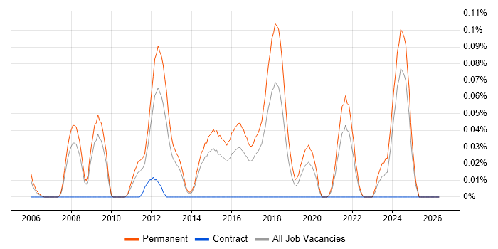 Mid Level C# Developer job vacancy trend in Yorkshire