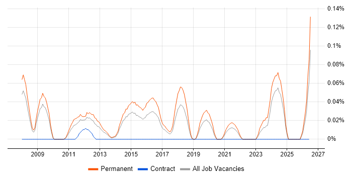 Mid Level C# .NET Developer job vacancy trend in Yorkshire