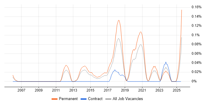 Job vacancy trend for Mid-Level Java Developer in Yorkshire Job vacancy trend for Mid-Level Java Developer in Yorkshire