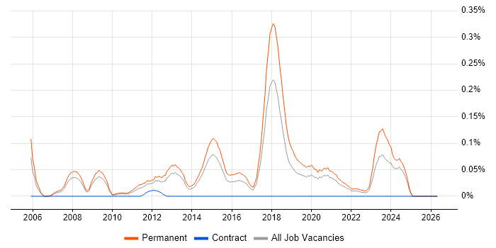 Mid-Level .NET Developer job vacancy trend in Yorkshire