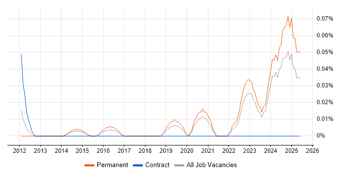 Job vacancy trend for Mid-Level Software Engineer in Yorkshire Job vacancy trend for Mid-Level Software Engineer in Yorkshire