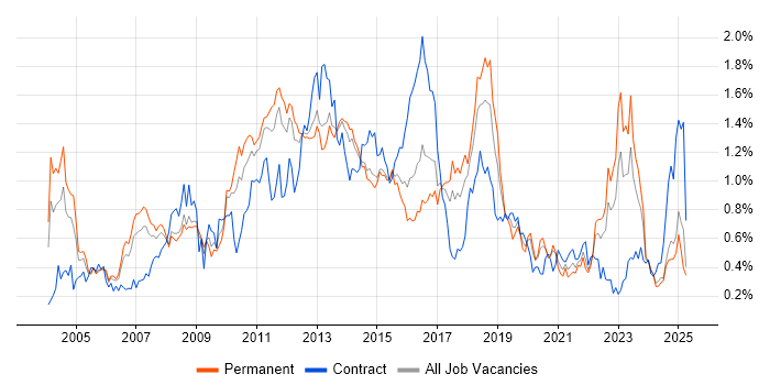Job vacancy trend for Middleware in Yorkshire Job vacancy trend for Middleware in Yorkshire