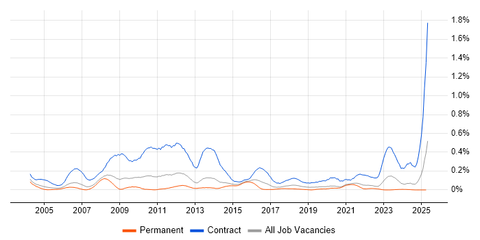 Job vacancy trend for Migration Analyst in Yorkshire Job vacancy trend for Migration Analyst in Yorkshire