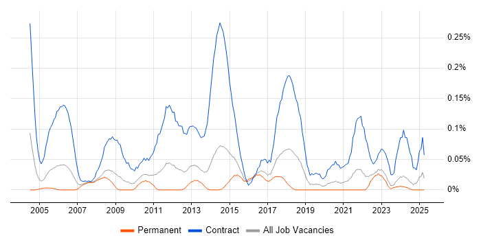 Job vacancy trend for Migration Consultant in Yorkshire