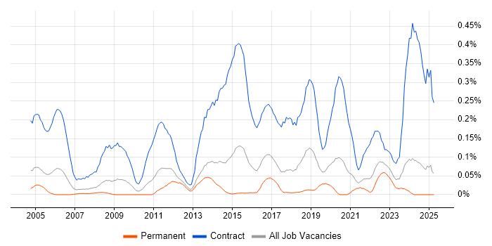 Job vacancy trend for Migration Engineer in Yorkshire Job vacancy trend for Migration Engineer in Yorkshire