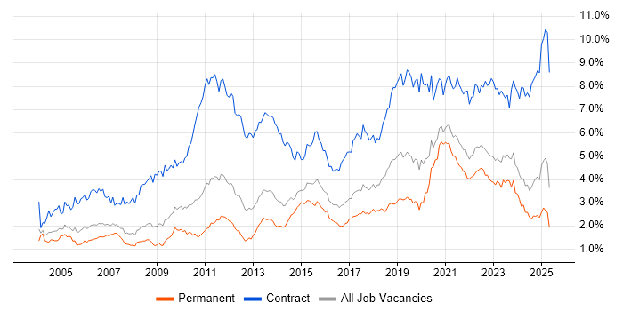 Job vacancy trend for Migration in Yorkshire Job vacancy trend for Migration in Yorkshire