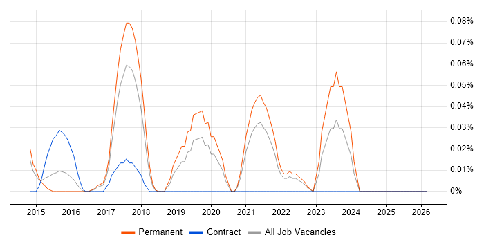 MikroTik job vacancy trend in Yorkshire