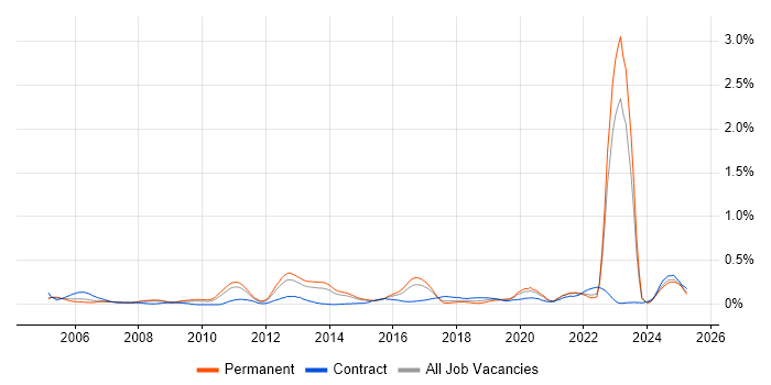 Job vacancy trend for Military in Yorkshire Job vacancy trend for Military in Yorkshire