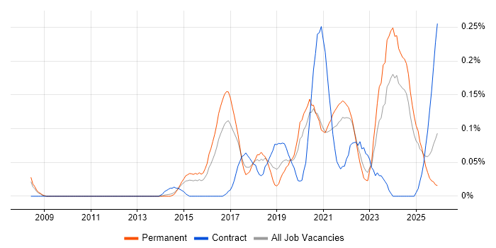 Mimecast job vacancy trend in Yorkshire
