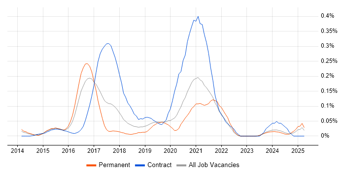 Job vacancy trend for Minimum Viable Product in Yorkshire Job vacancy trend for Minimum Viable Product in Yorkshire