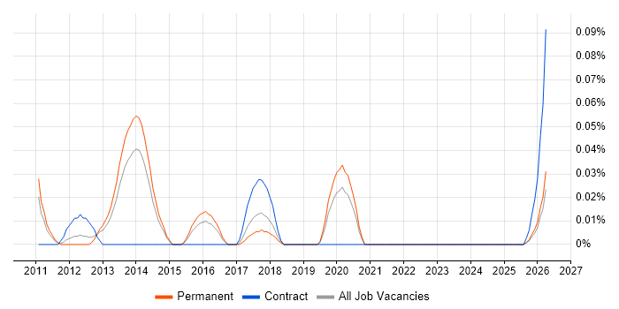 MIS ActiveH job vacancy trend in Yorkshire