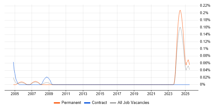 Job vacancy trend for MIS Consultant in Yorkshire