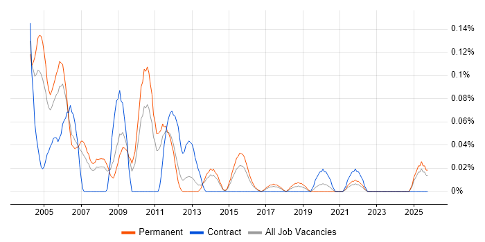 MIS Manager job vacancy trend in Yorkshire