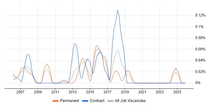 MISRA job vacancy trend in Yorkshire