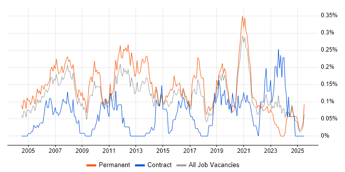 Job vacancy trend for Mitel in Yorkshire