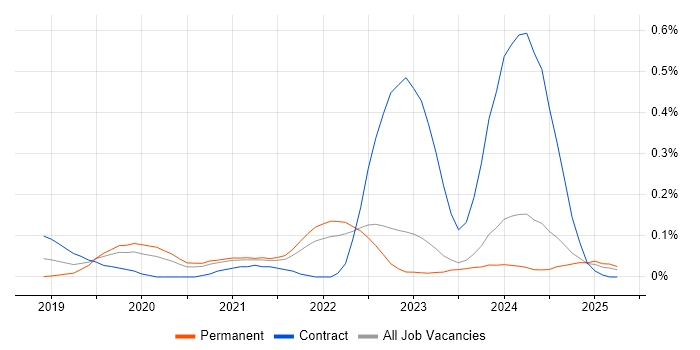 Job vacancy trend for MITRE ATT&CK in Yorkshire Job vacancy trend for MITRE ATT&CK in Yorkshire