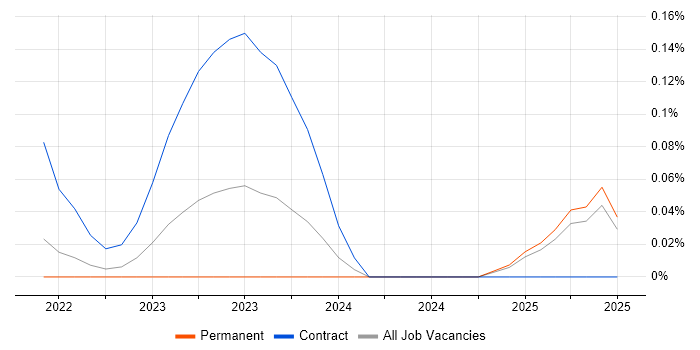 Job vacancy trend for MLflow in Yorkshire Job vacancy trend for MLflow in Yorkshire