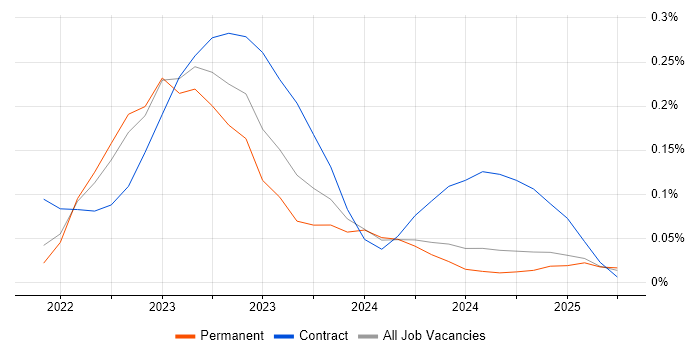 Job vacancy trend for MLOps in Yorkshire Job vacancy trend for MLOps in Yorkshire