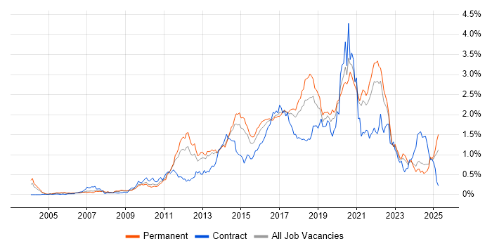 Job vacancy trend for Mobile App in Yorkshire Job vacancy trend for Mobile App in Yorkshire